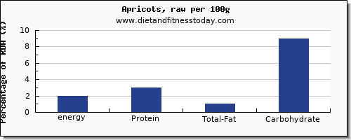 energy and nutrition facts in calories in apricots per 100g